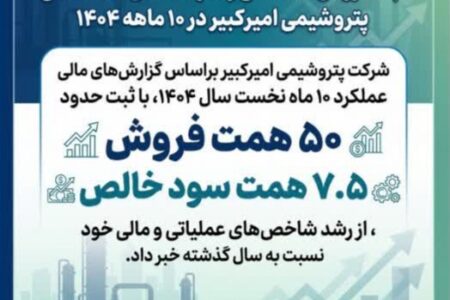 ثبت فروش ۵۰ همتی و سود خالص ۷.۵ همتی پتروشیمی امیرکبیر در ۱۰ ماهه ۱۴۰۴