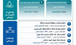اجرای ۱۰ پروژه آبرسانی با اعتبار ۱۶۱ میلیارد تومان در شهرستان صیدون