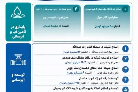 اجرای ۱۰ پروژه آبرسانی با اعتبار ۱۶۱ میلیارد تومان در شهرستان صیدون