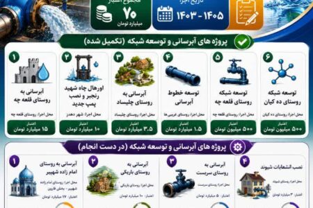 اجرای طرح‌های آبرسانی با اعتبار پنج هزار و ۲۰۰ میلیارد ریال در شهرستان دزپارت