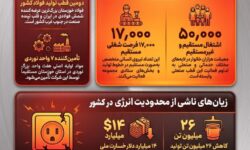 ۲۶ میلیون تن فولاد گمشده؛ وقتی ناترازی انرژی بزرگترین مانع تولید میشود