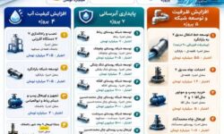اجرای ۲۹ پروژه آبرسانی با اعتبار ۲۳۳ میلیارد تومان در باغملک