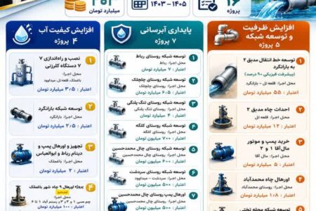 اجرای ۲۹ پروژه آبرسانی با اعتبار ۲۳۳ میلیارد تومان در باغملک