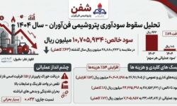 سود خالص پتروشیمی فنآوران ۶۳ درصد کاهش یافت