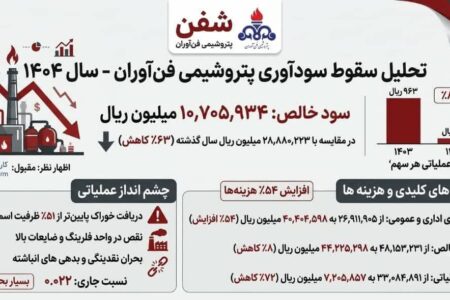 سود خالص پتروشیمی فن‌آوران ۶۳ درصد کاهش یافت