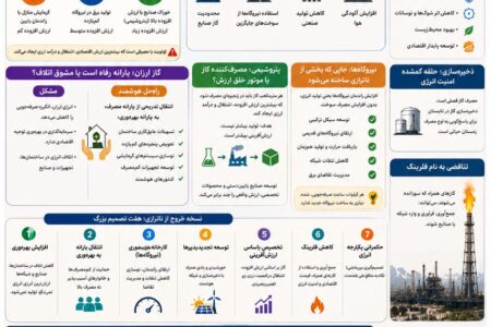 ایران روی مخازن گاز ، اما تشنه انرژی